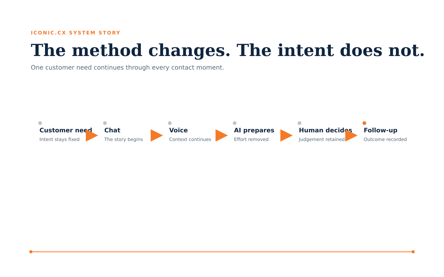 One customer need retaining context as it moves from chat to voice, human decision and follow-up.